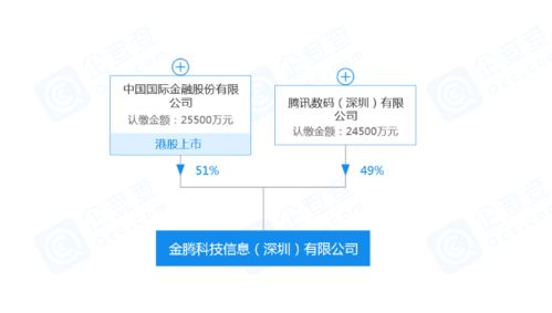 中國(guó)國(guó)際金融攜手騰訊成立金騰科技 開啟信息技術(shù)咨詢服務(wù)新篇章