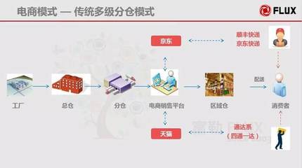 構(gòu)建高效協(xié)同的倉配一體化網(wǎng)絡(luò)系統(tǒng)