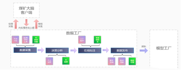 模型秒級(jí)推理 驅(qū)動(dòng)煤礦智能化升級(jí)的關(guān)鍵引擎