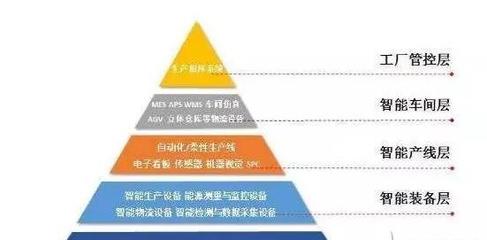 淺析工業4.0的三大主題與智能工廠的體系架構——涉及網絡系統建設
