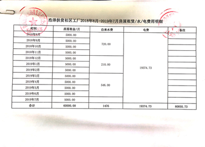 房屋租賃補貼審核明朗化 乾縣2019年度社區工廠場地租賃費、水電費初審情況細讀